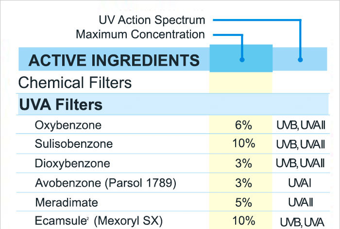 angle - Uv Action Spectrum Maximum Concentration Active Ingredients Chemical Filters Uva Filters Oxybenzone Sulisobenzone Dioxybenzone Avobenzone Parsol 1789 Meradimate Ecamsule Mexoryl Sx 6% 10% Uvb, Uva|| Uvb,Uvai Uvb,Uva|| 3% 3% 5% 10% Uvai Uvai Uvb,Uv