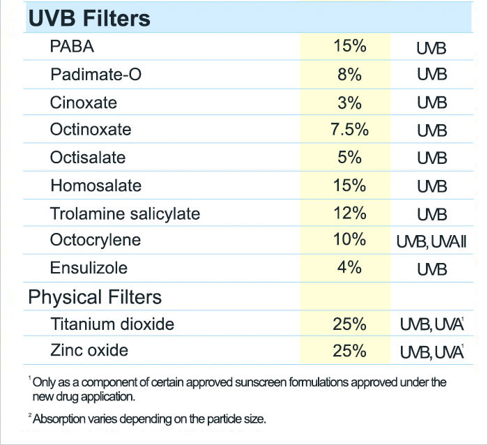 document - Uvb Filters Paba Uvb Uvb Padimate Cinoxate Octinoxate Octisalate 15% 8% 3% 7.5% 5% 15% 12% 10% 4% Homosalate Trolamine salicylate Octocrylene Ensulizole Uvb Uvb Uvb Uvb Uvb Uvb, Uvai Uvb Physical Filters Titanium dioxide Zinc oxide 25% 25% Uvb,