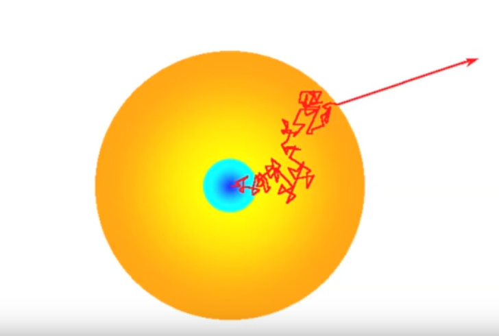 It takes a photon, on average, 200,000 years to travel from the core of the sun to the surface, then just a little over 8 minutes from the sun’s surface to your eyeball.