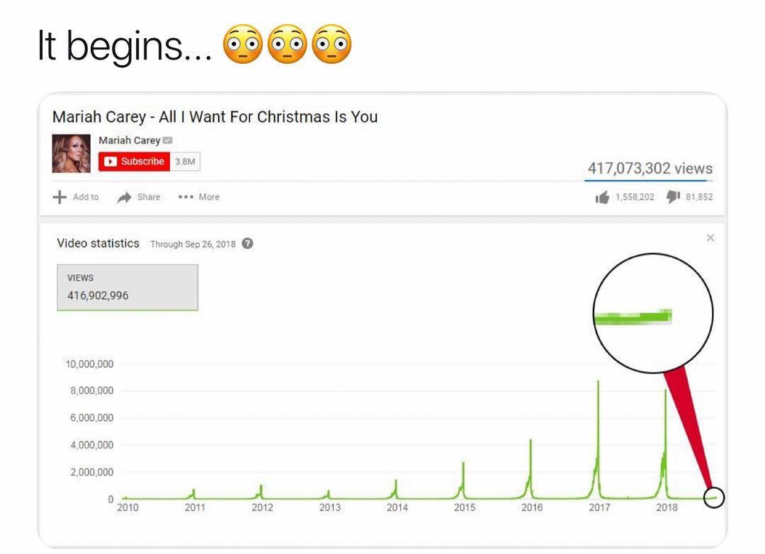 fail all i want for christmas is you meme - It begins... 6000 Mariah Carey All I Want For Christmas Is You Mariah Carey Subscribe 3.8M 417,073,302 views Add to ... More 1 1558,202 81,852 Video statistics Through > Views 416,902,996 10,000,000 8,000,000 6,