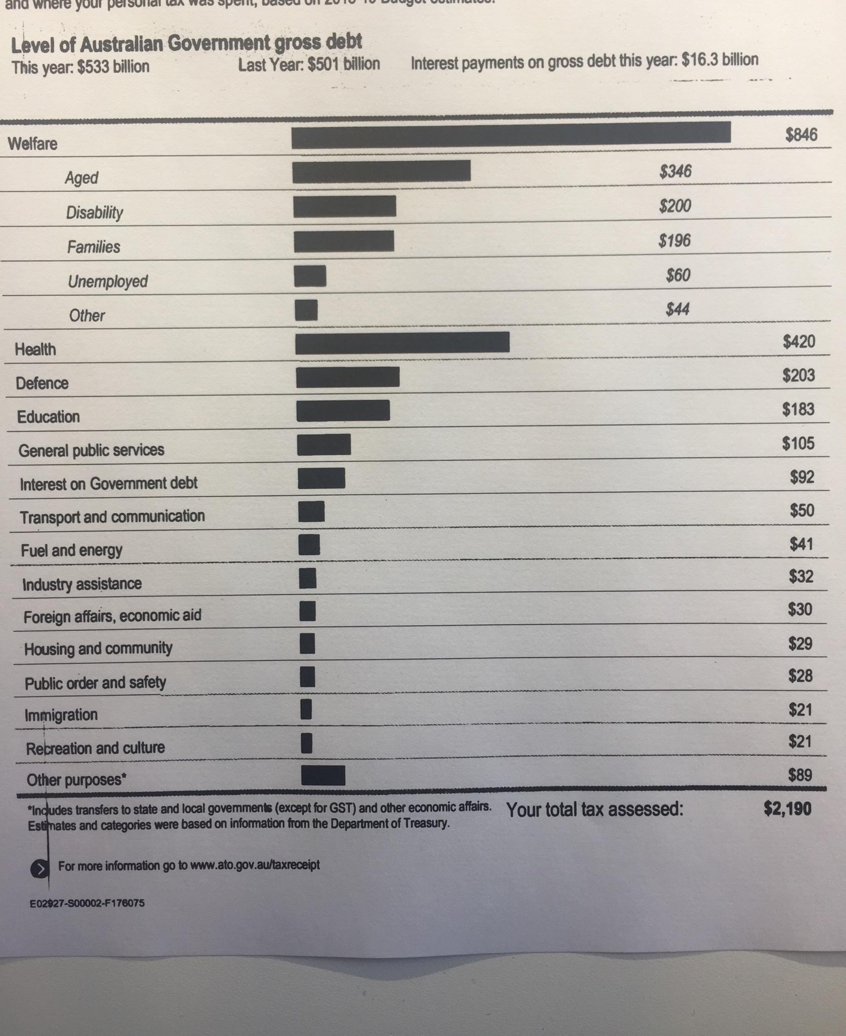 australian tax return reddit - Ally Wilco Juurpeluru w Wuuupe vuuU Un Luto TVDuuyusvaru Level of Australian Government gross debt This year $533 billion Last Year $501 billion Interest payments on gross debt this year $16.3 billion Welfare $846 Aged $346 