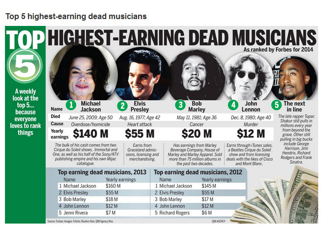Top Earning Dead Musicians