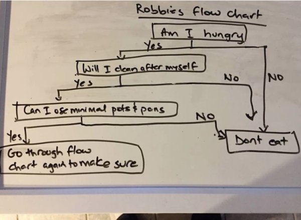material - Robbies flow chart Am I hungry Will I clean after myself No Yes Can I ose minimal pots & pons Dont eat Go through flow chart again to make sure