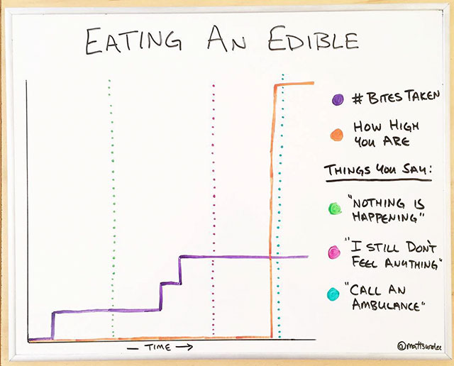 graph of edibles - Eating An Edible # Bites Taken How High You Are Things You Sau "Nothing Is Happening" @ "I Still Don'T Fete Anything "Call An Ambulance" Time> mattsurolet