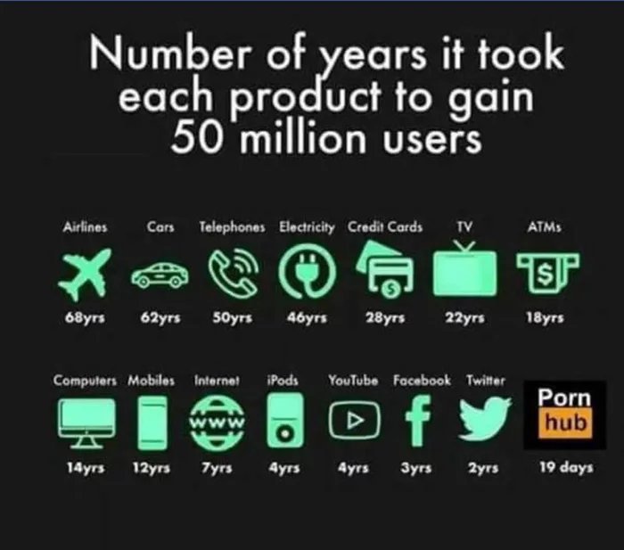 memes - number of years it took for 50 million users - Number of years it took each product to gain 50 million users Airlines Cars Telephones Electricity Credit Cards Tv ATMs Xa Sp 68yrs 62yrs 50yrs 46yrs 28yrs 22yrs 18yrs Computers Mobiles Interno! iPods