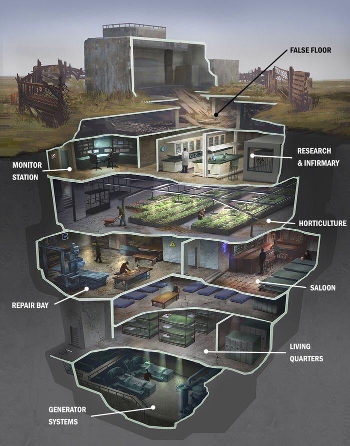 fallout bunker - False Floor Research & Infirmary Monitor Station Horticulture Saloon Repair Bay Living Quarters Generator Systems