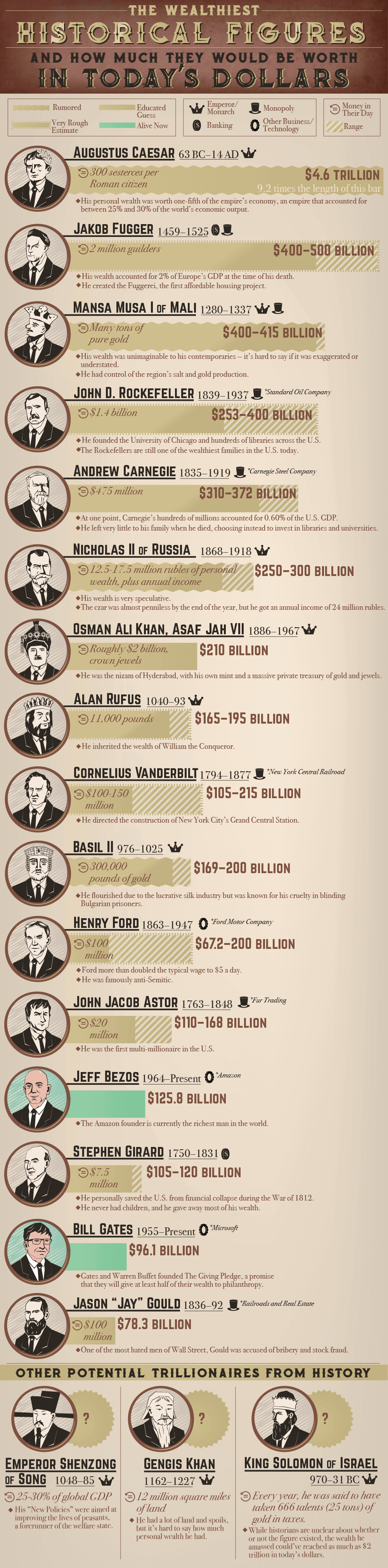 wealthiest people in history - Historical Figures In Today'S Dollars Telehe for0000000000000000