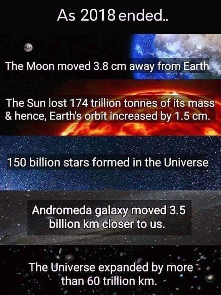 astronomy facts - As 2018 ended.. The Moon moved 3.8 cm away from Earth The Sun lost 174 trillion tonnes of its mass & hence, Earth's orbit increased by 1.5 cm. 150 billion stars formed in the Universe Andromeda galaxy moved 3.5 billion km closer to us. T