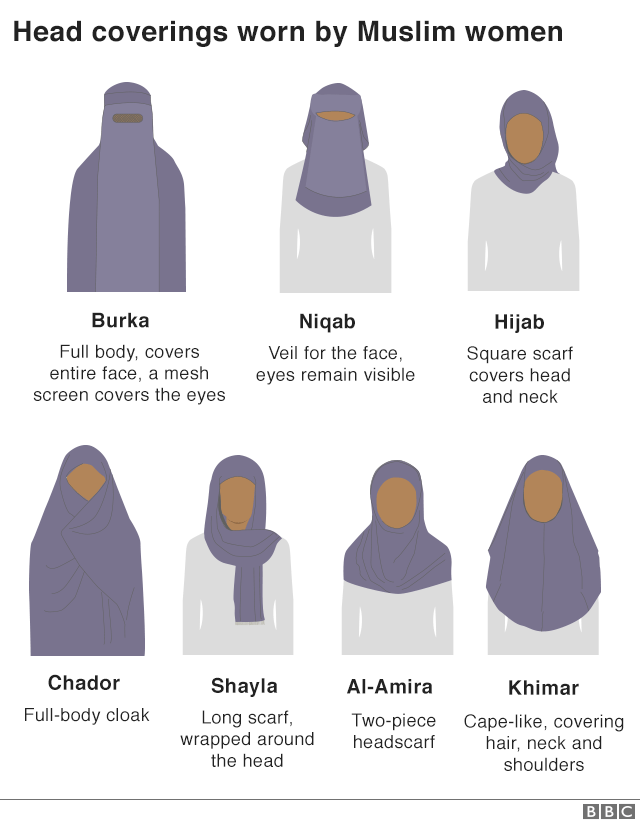 Head covering types for Muslim women.