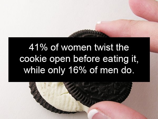 oreo - 41% of women twist the cookie open before eating it, while only 16% of men do.