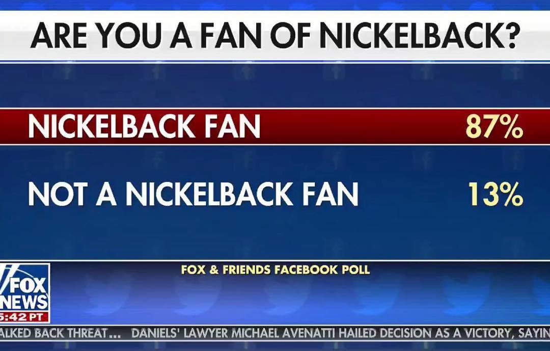 fox news - Are You A Fan Of Nickelback? Nickelback Fan 87% Not A Nickelback Fan 13% Fox & Friends Facebook Poll J Fox News Pt Alked Back Threat... Daniels' Lawyer Michael Avenatti Hailed Decision As A Victory, Sayin