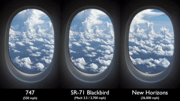 747 and SR-71 aircraft speeds into perspective compared to New Horizons spacecraft.