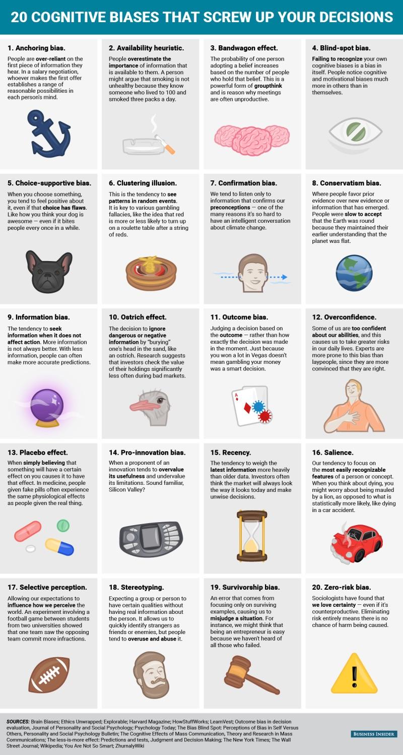 Cognitive biases that screw up your decisions.