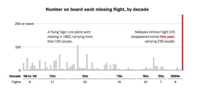 In the last seven decades 90 different airliners have gone missing.