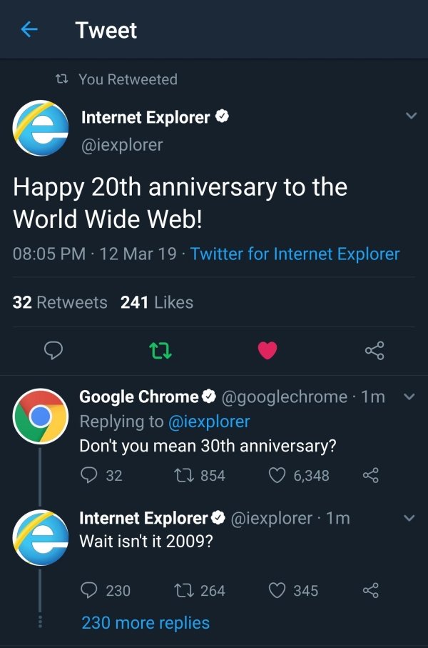 screenshot - Tweet 12 You Retweeted Internet Explorer Happy 20th anniversary to the World Wide Web! 12 Mar 19 Twitter for Internet Explorer 32 241 22 v Google Chrome . 1m Don't you mean 30th anniversary? 32 22 854 6,348 Internet Explorer Wait isn't it 200