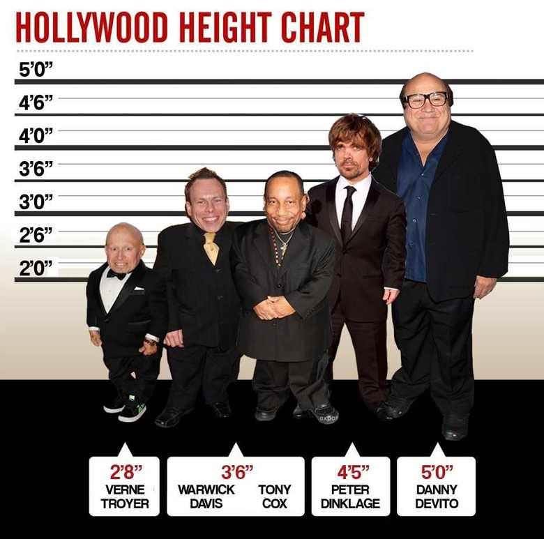 danny devito height - Hollywood Height Chart 5'0" 4'6" 4'0" 3'6." 3'0" 26" 20" 4'5" 2'8" Verne 3'6 Warwick Davis Tony Cox 5'0" Danny Devito Peter Dinklage Troyer