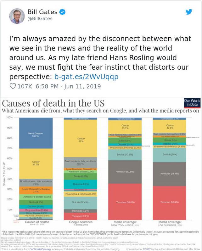 cause of death reality vs google vs media - Bill Gates Gates I'm always amazed by the disconnect between what we see in the news and the reality of the world around us. As my late friend Hans Rosling would say, we must fight the fear instinct that distort