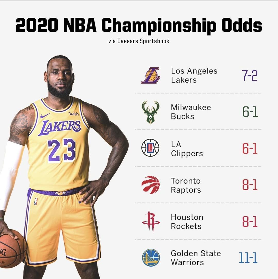 Odds of The Lakers winning after the Anthony Davis trade.