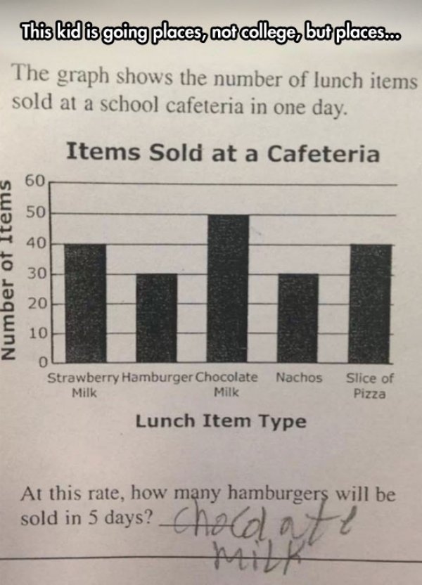 pattern - This kid is going places, not college but places.co The graph shows the number of lunch items sold at a school cafeteria in one day. Items Sold at a Cafeteria Number of Items Slice of Pizza Strawberry Hamburger Chocolate Nachos Milk Milk Lunch I