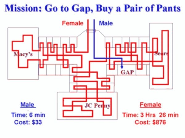 men shopping vs women shopping - Mission Go to Gap, Buy a Pair of Pants Female | Male Viacv's Jc Perny Male Time 6 min Cost $33 Female Time 3 Hrs 26 min Cost $876