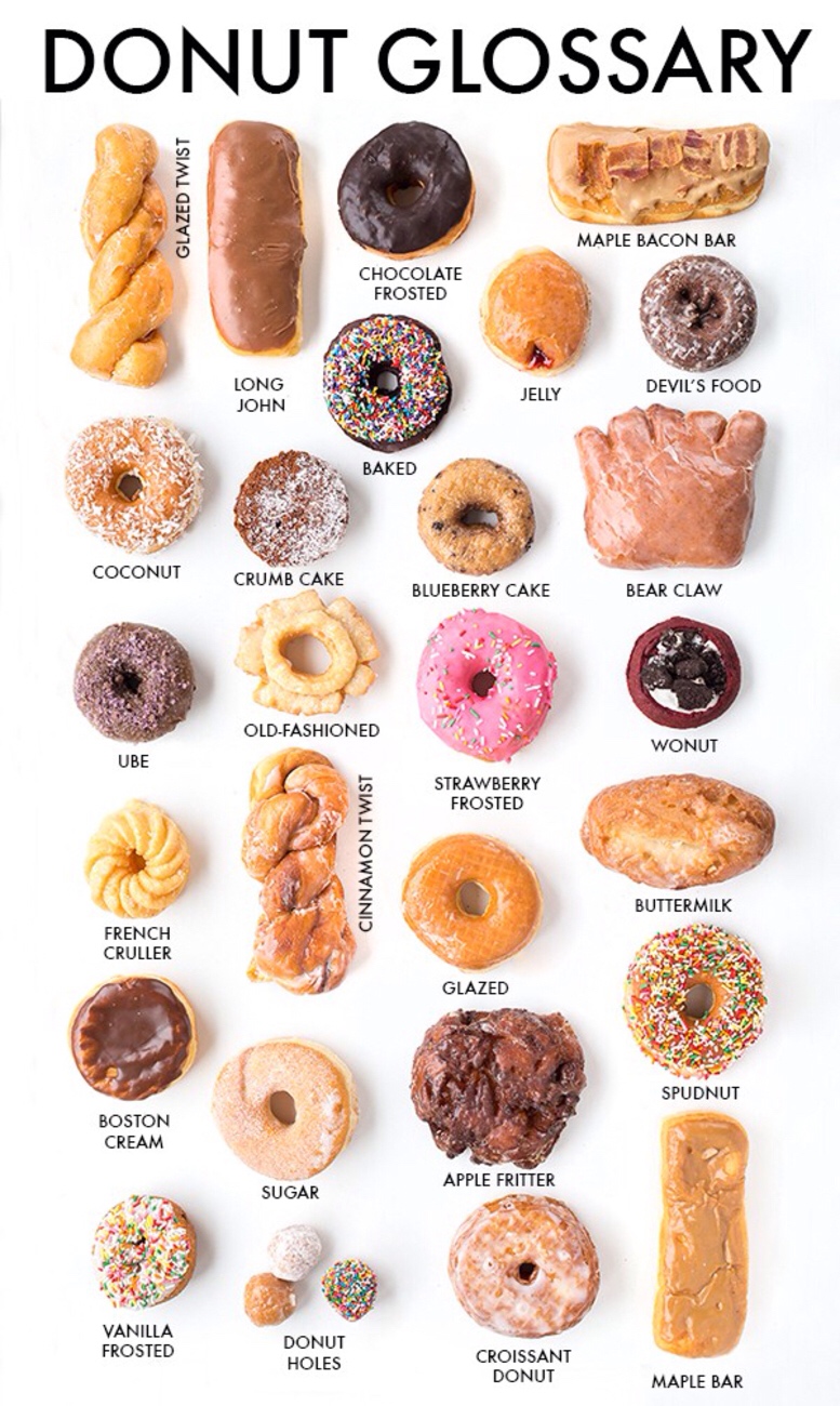 Donut Glossary Glazed Twist Maple Bacon Bar Chocolate Frosted Long John Jelly Devil'S Food Baked Coconut Crumb Cake Blueberry Cake Bear Claw OldFashioned Wonut Ube Strawberry Frosted Cinnamon Twist Buttermilk French Cruller Glazed Spudnut