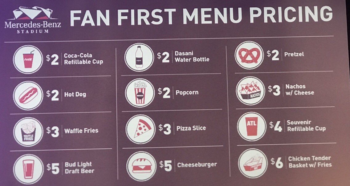 Concession prices at the Atlanta Falcons’ stadium is reasonable.