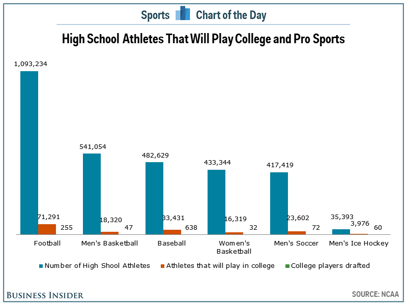odds of becoming a pro athlete - Sports Chart of the Day High School Athletes That Will Play College and Pro Sports 1,093,234 541,054 482,629 433,344 417,419 Llllls 35,393 71,291 255 18,320 47 B3,431 638 16,319 32 23,602 72 3,976 60 Football Men's Basketb