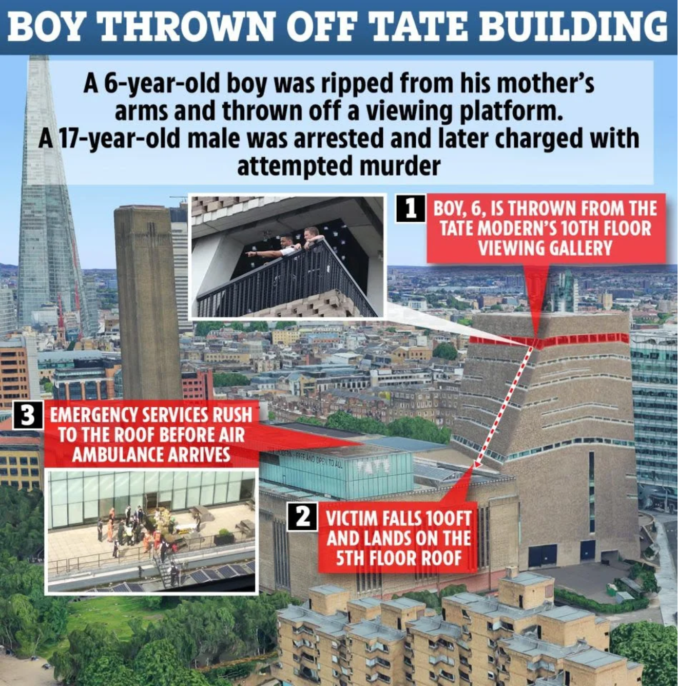 tate modern 6 year old - Boy Thrown Off Tate Building A 6yearold boy was ripped from his mother's arms and thrown off a viewing platform. A 17yearold male was arrested and later charged with attempted murder Boy, 6, Is Thrown From The Tate Modern'S 10TH F