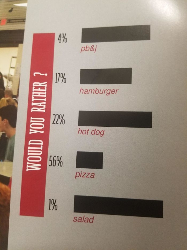 fail pb&j hamburger Would You Rather ? hot dog pizza salad