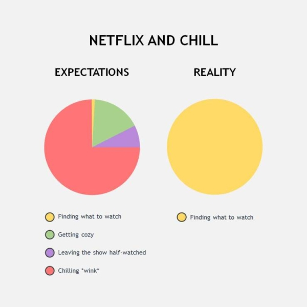 diagram - Netflix And Chill Expectations Reality Finding what to watch Finding what to watch Getting cozy Leaving the show halfwatched Chilling 'wink