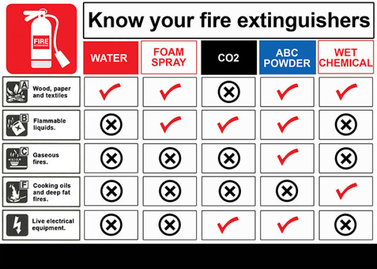 fire extinguisher classifications - Know your fire extinguishers Fire Water Foam Spray CO2 Abc Wet Powder Chemical Wood, paper and textiles G B Flammable liquids. Gaseous fires. El Cooking oils and deep fat fires. Live electrical equipment.