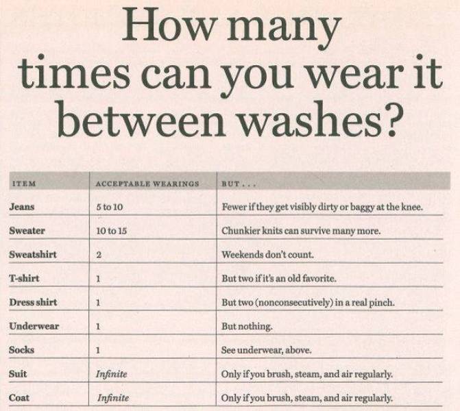 often to wash clothes - How many times can you wear it between washes? Item Acceptable Wearings Rut. Jeans 5 to 10 Fewer if they get visibly dirty or baggy at the knee. Sweater 10 to 15 Chunkier knits can survive many more. Sweatshirt Weekends don't count