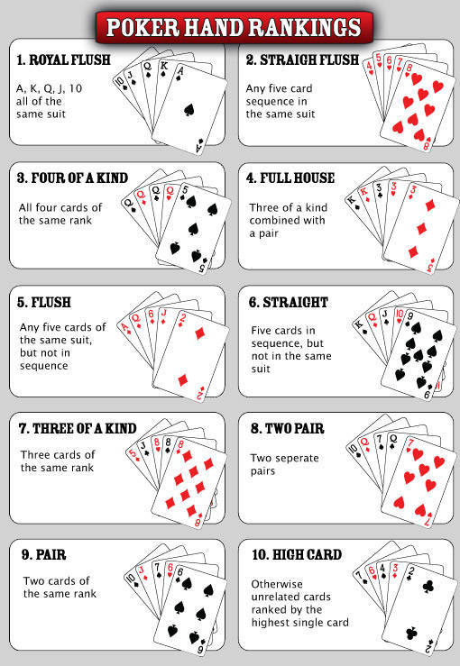 texas hold em card - Poker Hand Rankings 1. Royal Flush 2. Straigh Flush 567 A, K, Q. J. 10 all of the same suit Any five card sequence in the same suit 3. Four Of A Kind 4. Full House 6995 All four cards of the same rank Three of a kind combined with a p