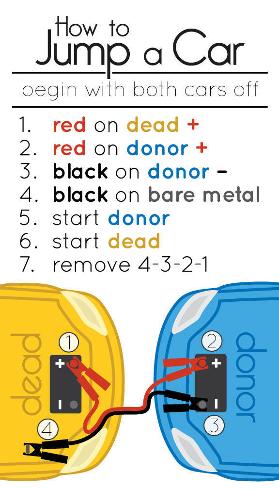 jump a car - smp a Car How to Jumpa begin with both cars off 1. red on dead 2. red on donor 3. black on donor 4. black on bare metal 5. start donor 6. start dead 7. remove 4321 io dead donor