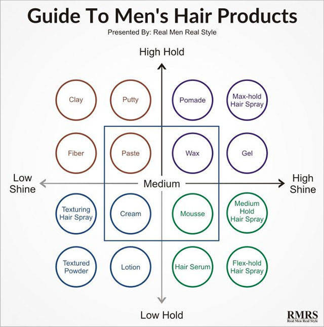 types of mens hair products - Guide To Men's Hair Products Presented By Real Men Real Style High Hold Clay Putty Pomade Maxhold Hair Spray Fiber Paste Wax Gel Low Shine Medium High Shine Texturing Hair Spray Cream Mousse Medium Hold Hair Spray Textured Po