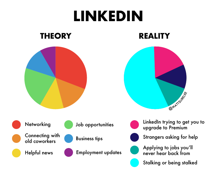 diagram - Linkedin Theory Reality Networking Job opportunities LinkedIn trying to get you to upgrade to Premium Strangers asking for help Connecting with old coworkers Business tips Helpful news Employment updates Applying to jobs you'll never hear back f