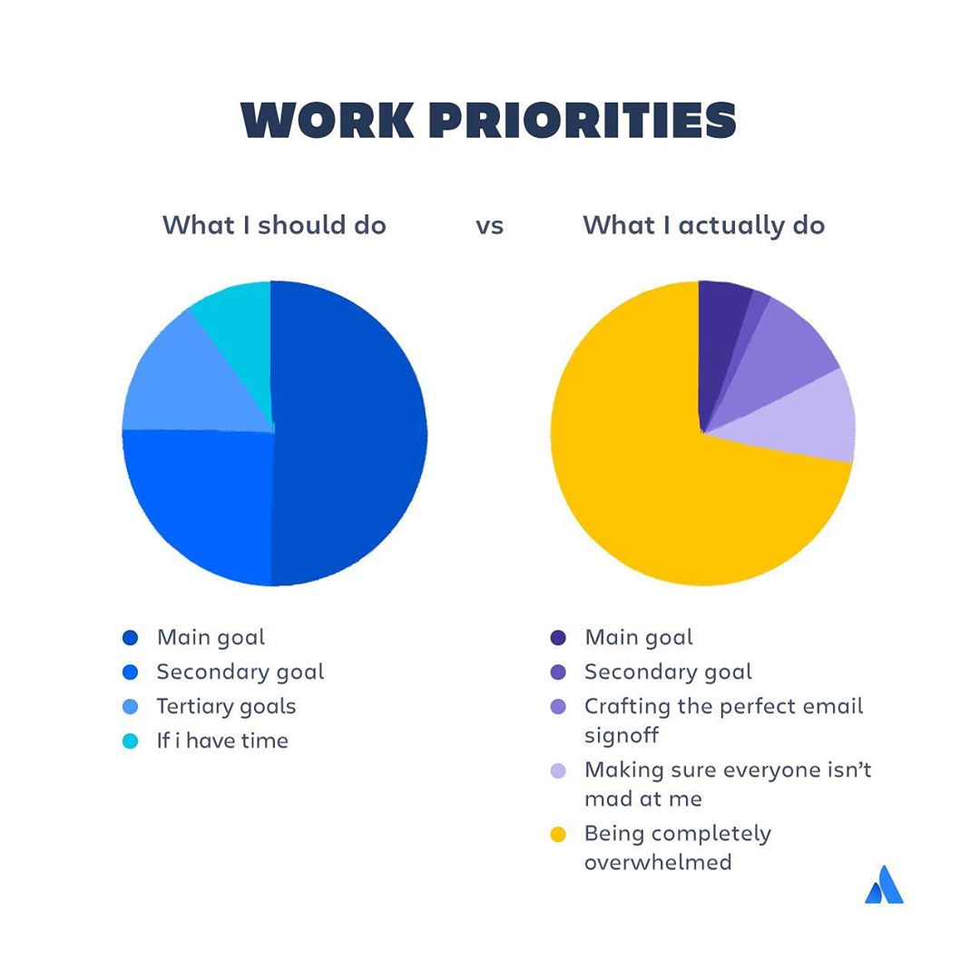 work priorities - Work Priorities What I should do vs What I actually do Main goal Secondary goal Tertiary goals If i have time Main goal Secondary goal Crafting the perfect email signoff Making sure everyone isn't mad at me Being completely overwhelmed