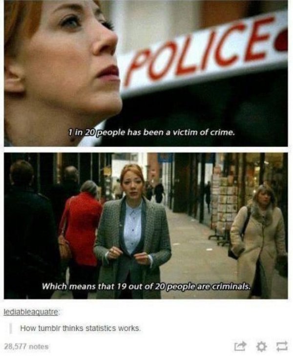 statistics meme - Police 1 in 20 people has been a victim of crime. Which means that 19 out of 20 people are criminals. lediableaquatre How tumblr thinks statistics works. 28,577 notes