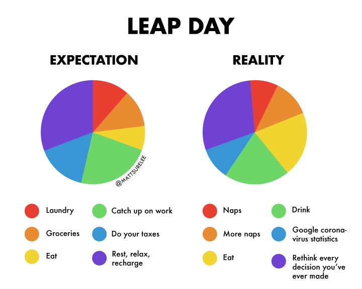 diagram - Leap Day Expectation Reality Mattsurelee Laundry Catch up on work Naps Drink Groceries Do your taxes More naps Google corona virus statistics Eat Rest, relax, recharge Eat Rethink every decision you've ever made