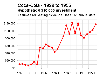 During the time of the Great Depression, a banker convinced struggling families in Quincy, Florida to buy Coca-Cola shares which traded at $19. Later, the town became the single richest town per capita in the US with at least 67 millionaires.