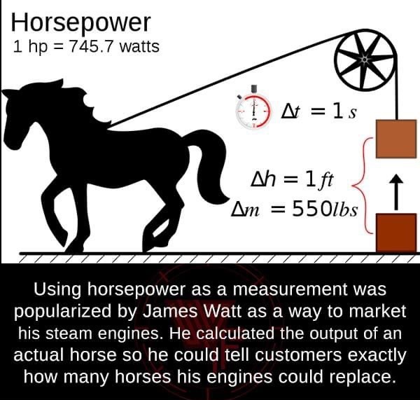 power physics - Horsepower 1 hp 745.7 watts V ls Ah 1ft Am 550lbs Using horsepower as a measurement was popularized by James Watt as a way to market his steam engines. He calculated the output of an actual horse so he could tell customers exactly how many