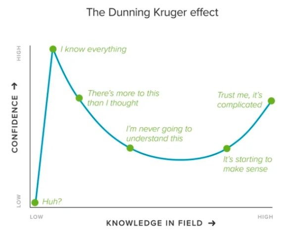 dunning kruger effect - The Dunning Kruger effect High I know everything There's more to this than I thought Trust me, it's complicated Confidence I'm never going to understand this It's starting to make sense Low Huh? Low High Knowledge In Field