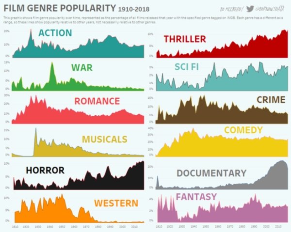 film genre popularity - Film Genre Popularity 19102018 No Mlready Y A R at the Rince Ether The Bettere Nyheter Action Thriller War Sci Fi Romance V Crime Comedy Musicals Horror Documentary Fantasy Western