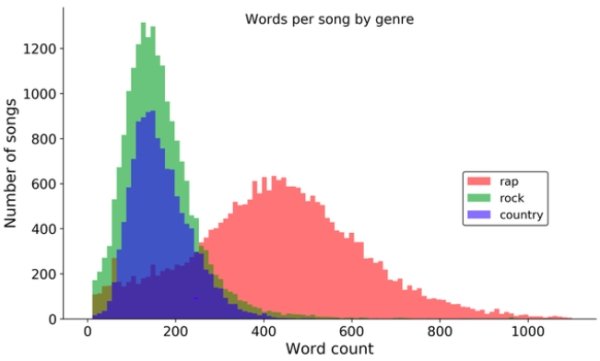 rock country and rap - Words per song by genre 1200 1000 Number of songs 600 rap rock country 400 200 0 200 400 600 Word count 800 1000