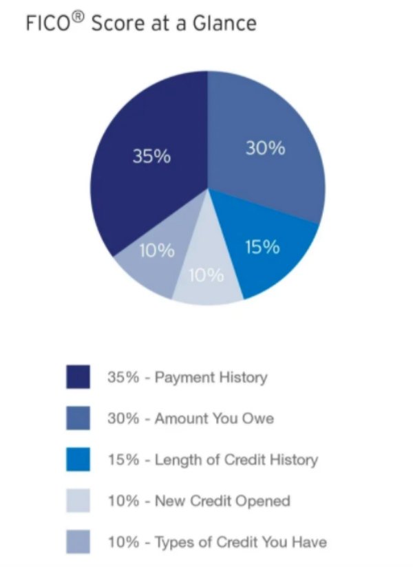 diagram - Fico Score at a Glance 30% 35% 10% 15% 10% 35% Payment History 30% Amount You Owe 15% Length of Credit History 10% New Credit Opened 10% Types of Credit You Have