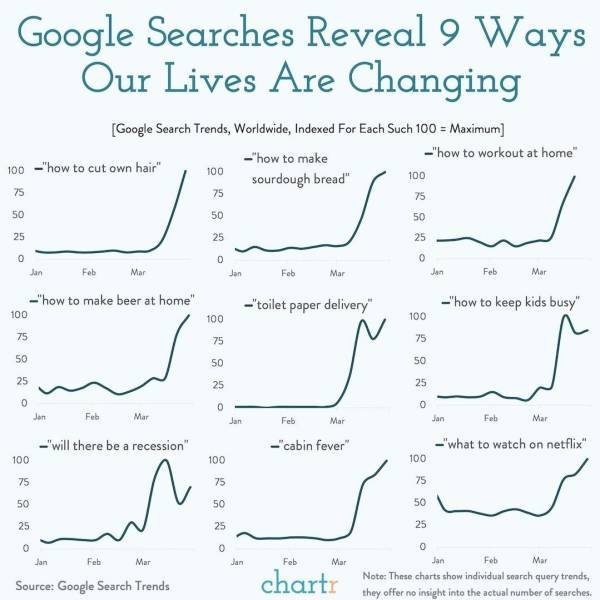 diagram - Google Searches Reveal 9 Ways Our Lives Are Changing Google Search Trends, Worldwide, Indexed For Each Such 100 Maximum "how to make "how to workout at home 100 "how to cut own hair" 100 sourdough bread" Feb Mar Feb Mar Feb Mar "how to make beer