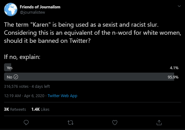 screenshot - Friends of Journalism The term "Karen" is being used as a sexist and racist slur. Considering this is an equivalent of the nword for white women, should it be banned on Twitter? If no, explain 4.1% 95.9% Yes No 316,576 votes. 4 days left Twit