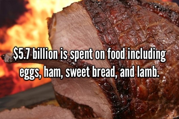 spit roast beef - $5.7 billion is spent on food including eggs, ham, sweet bread, and lamb.