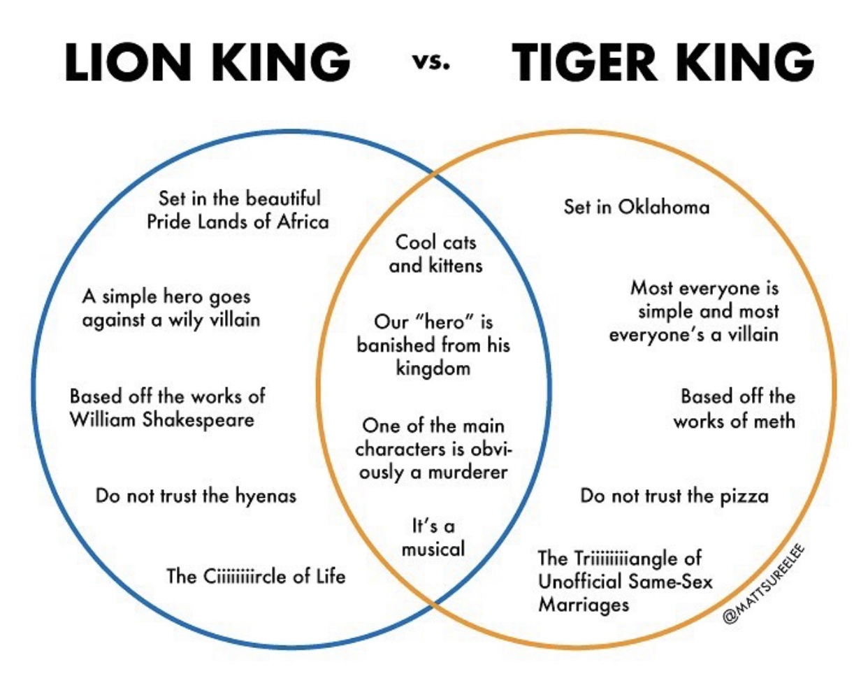 diagram - Lion King vs. Tiger King Set in the beautiful Pride Lands of Africa Set in Oklahoma Cool cats and kittens A simple hero goes against a wily villain Our "hero" is banished from his kingdom Most everyone is simple and most everyone's a villain Bas