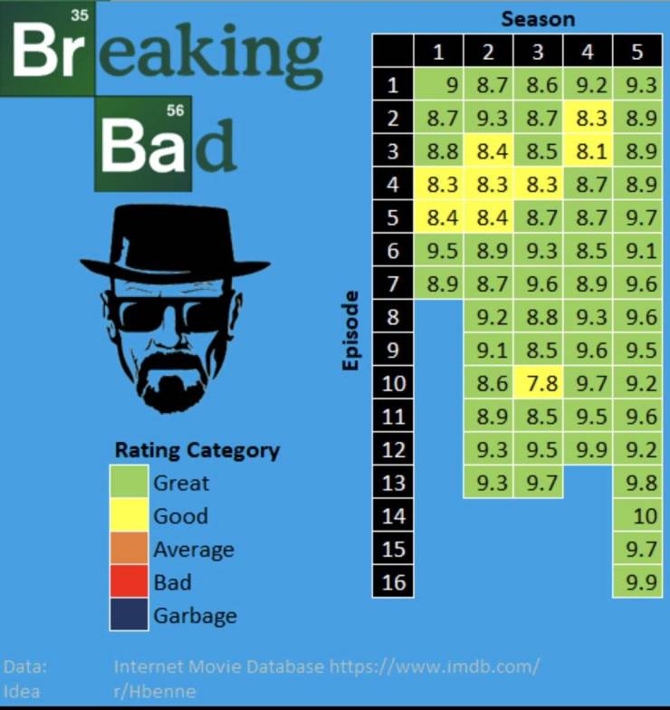 breaking bad episode ratings - Breaking Bad 56 1 2 3 4 Season 1 2 3 4 5 98.7 8.6 9.2 9.3 8.7 9.3 8.7 8.3 8.9 8.8 8.4 8.5 8.1 8.9 8.3 8.3 8.3 8.7 8.9 8.4 8.4 8.7 8.7 9.7 9.5 8.9 9.3 8.5 9.1 8.9 8.7 9.6 8.9 9.6 9.2 8.8 9.3 9.6 9.1 8.5 9.6 9.5 8.6 7.8 9.7 9.